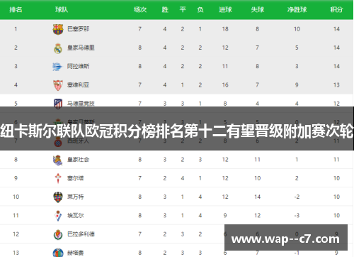 纽卡斯尔联队欧冠积分榜排名第十二有望晋级附加赛次轮